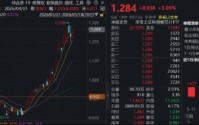 高景气赛道火速反弹！佰维存储领涨11%，华宝基金科创芯片ETF（589190）涨超3%，AI主线强者恒强