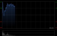 挚达科技盘中涨超24% 公司正式入通有望带来估值流通性双提升