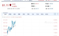 沪银主力涨近8%！国投白银LOF涨超8%，此前已连续5日跌停