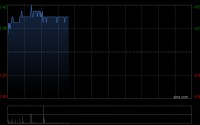 中金：维持中国金茂跑赢行业评级 目标价2.5港元