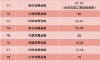 海尔消金大规模增资获批！