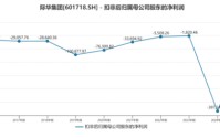 立案调查悬顶，业绩连亏压身，老牌军企际华集团深陷主业失血困局