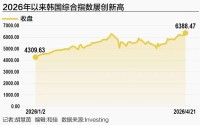 韩国综指年内飙涨52%，牛冠全球