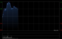 锂矿概念股早盘上涨 天齐锂业上涨3.64%赣锋锂业上涨1.01%