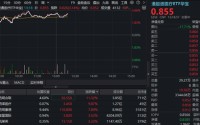 净利同比翻倍，药明康德AH股暴涨！华宝基金港股通医疗ETF摸高3.66%，医疗ETF反弹逾2%，近5日巨量吸金13亿