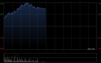 汇量科技盈喜后涨超9% 预计全年股东应占溢利同比增长约243.9%至307.6%