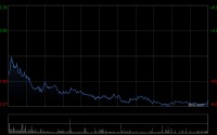 中国铝业遭中信证券-开元单一资产管理计划减持1200万股 每股作价12.1805港元