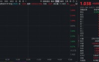港股硬科技，直线狂飙！规模最大港股通信息技术ETF华宝（159131）溢价冲高逾4%