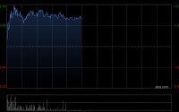 康龙化成盘中涨超3% 花旗给予“买入”评级
