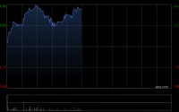 福耀玻璃午前涨超3% 首季度毛利率表现超预期
