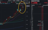 中际旭创、中芯国际齐创新高！光模块+半导体全都有的——双创50ETF华宝再涨2.6%，单日吸金2396万元！