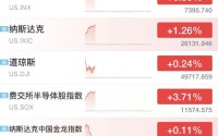 美股存储芯片全线爆发，美光科技猛涨10%，闪迪涨超9%，英特尔涨超7%，国际油价突破100美元