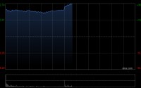 存储概念早盘集体高开 XL二南方海力士涨超23%澜起科技涨超14%