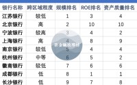 城商行的「跨区域诅咒」