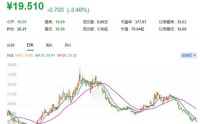 A股异动 | 信质集团跌逾6% 股价创逾8个月新低