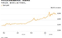 ATFX：5000美元拉锯战：黄金进入超级央行周考验