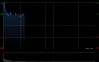 玖龙纸业早盘高开近15% 预计中期盈利同比增长216%至230.7%