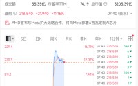 刚刚，超级利好！直线暴涨！