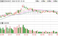 孚日股份：孚日鸿硅年产2万吨硅碳负极项目还在中试阶段
