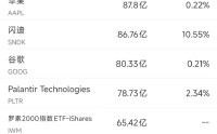 2月11日美股成交额前20：Spotify用户增长强劲，周二股价大涨