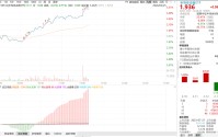 强反弹超5%！半导体设备ETF（159516）爆发