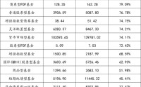 哪家基金公司零售业务做得好？天弘汇添富中欧是“零售强者” 泉果朱雀中庚“小而美”
