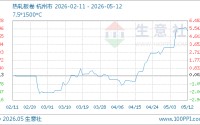 05月12日热轧板卷3488.00元/吨 20天上涨3.13%
