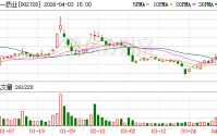 特一药业：公司2025年销售费用同比增长98.01%