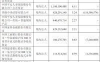超级牛散现身，持仓市值近10亿元