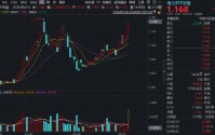 算力的尽头是电力！板块狂掀涨停潮，大唐发电炸裂6连板，电力ETF华宝（159146）冲高3%逼近前高