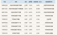 ETF今日收评 | 半导体产业链延续强势，科创半导体相关ETF涨超6%，电力ETF跌超4%