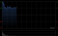 金风科技早盘涨超6% 第一季度归母净利润同比增近60%