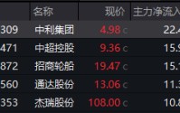 午后异动！600339，1分钟垂直涨停！石油板块集体爆发！