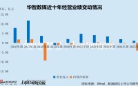 华智数媒交出“1234”战略规划首份成绩单：电影业务血本无归亏损扩大13倍 营收暴跌四成逼近退市红线