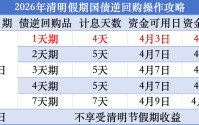1天赚4天利息，国债逆回购攻略来了