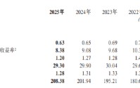 交通银行：2025年不良贷款率1.28%，较上年末下降0.03个百分点