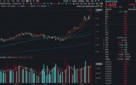 尾盘上攻！华宝基金科技ETF（515000）再创上市近7年新高，标的指数年化收益达16.5%跑赢科创50！
