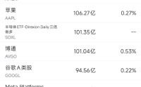 4月29日美股成交额前20：OpenAI增长未达标，英伟达等相关股票普跌