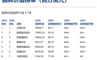 《Brand Finance 2026全球航空业品牌价值榜》出炉，中国上榜品牌数全球第一