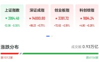 沪指再度失守4000点，小米港股跌超6%
