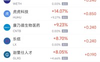 2月18日热门中概股涨跌不一 华住酒店集团涨2.84%，腾讯音乐跌3.19%