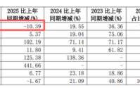 美妆一哥，二代接班一年就翻车！女人的钱，不好赚了？