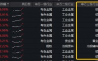 铝！铝！铝！中东地缘中断9%全球产能，LME铝价冲向4年高点！华宝基金有色ETF（159876）逆市飘红