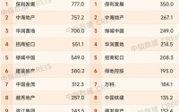 今年1—4月三家房企跻身“700亿元”阵营，超半数百强房企4月销售额环比增长