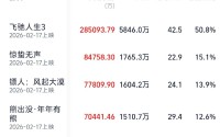 总票房破56亿，揭秘“史上最长春节档”背后的最大赢家