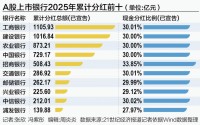 6456亿分红创历史新高 银行高分红盛宴能持续多久？