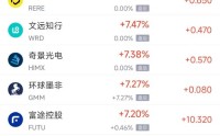3月11日热门中概股多数上涨 阿里巴巴涨3.17%， WSP控股跌3.02%