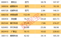 连续两个季度高增长！云计算迎爆发期，业绩预增股名单出炉