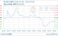 04月08日锌23812.00元/吨 20天上涨4.27%