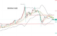 黄力晨:油价高企加剧通胀 黄金保持承压震荡